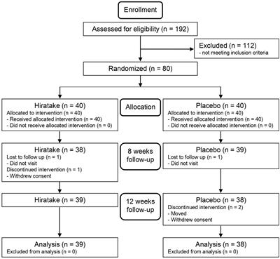 Effects of an ergothioneine-rich Pleurotus sp. on skin moisturizing functions and facial conditions: a randomized, double-blind, placebo-controlled trial